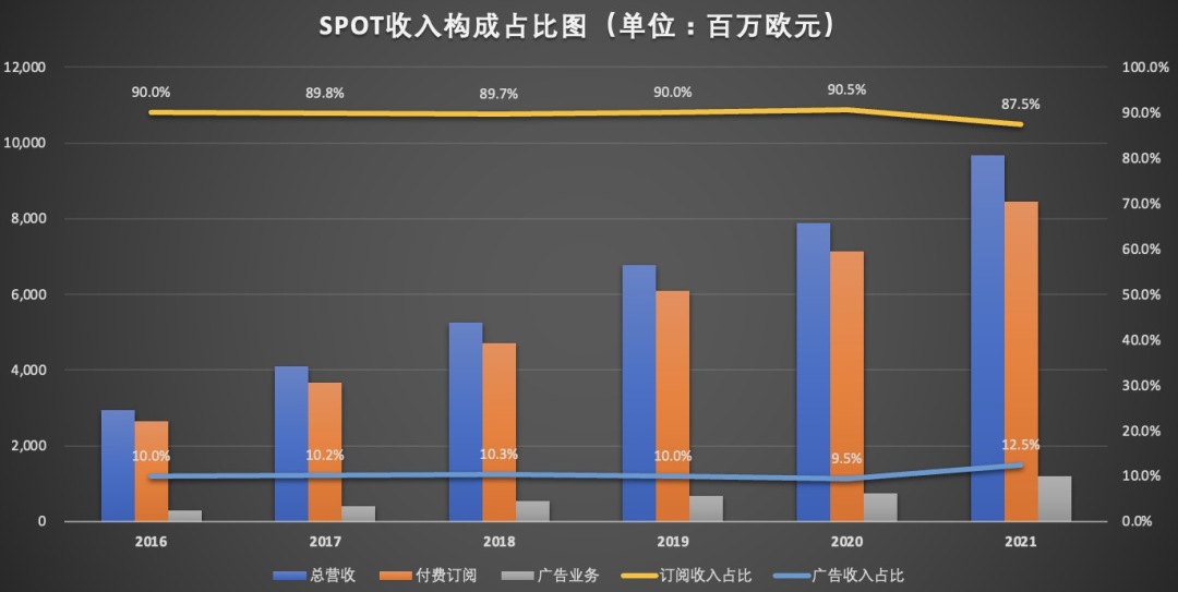 SPOT收入占比图.jpg