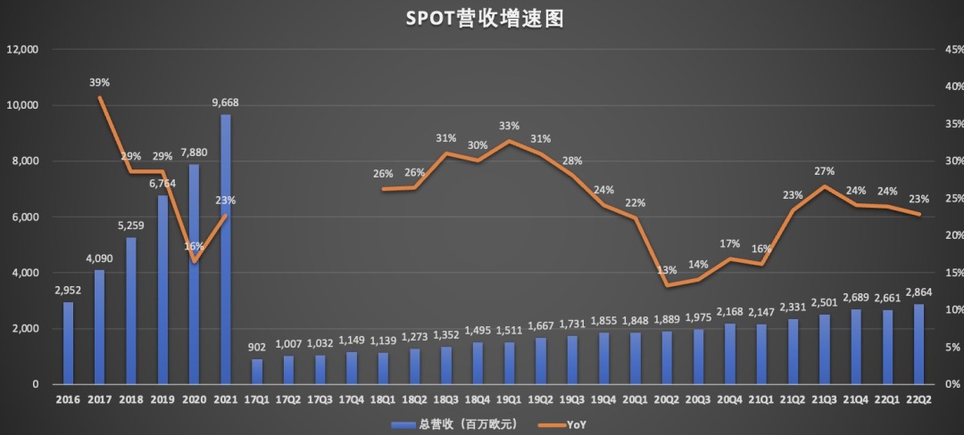 SPOT营收增速图.jpg