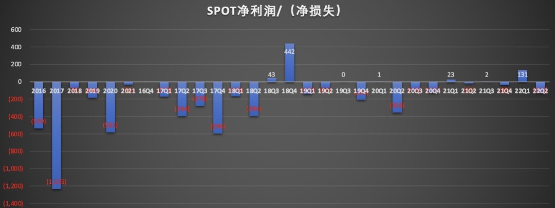 SPOT净利润.jpg