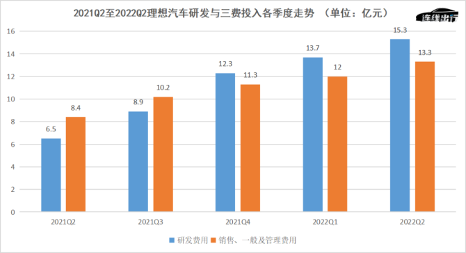 新知达人, 财报成绩不佳、车型青黄不接，理想等待L9救场