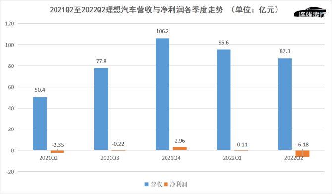 新知达人, 财报成绩不佳、车型青黄不接，理想等待L9救场