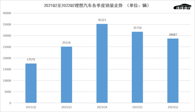 新知达人, 财报成绩不佳、车型青黄不接，理想等待L9救场