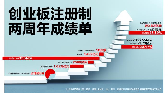 创业板注册制两周年成绩单:板块创新性日益凸显 优质创新资本中心加速形成 - 21财经
