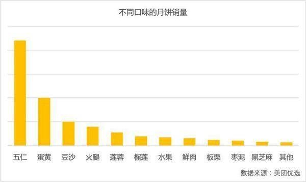 2022年中秋佳节不同口味的月饼销量。来源：美团优选
