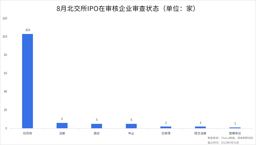 北交所2022年8月统计月报：北交所首个半年报披露收官，九成公司实现盈利 21经济网