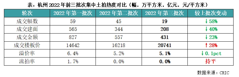 什么信号?杭州土拍抢眼,民企拿地过半,平均溢价超5%,成交楼面价涨近三成 - 21经济网