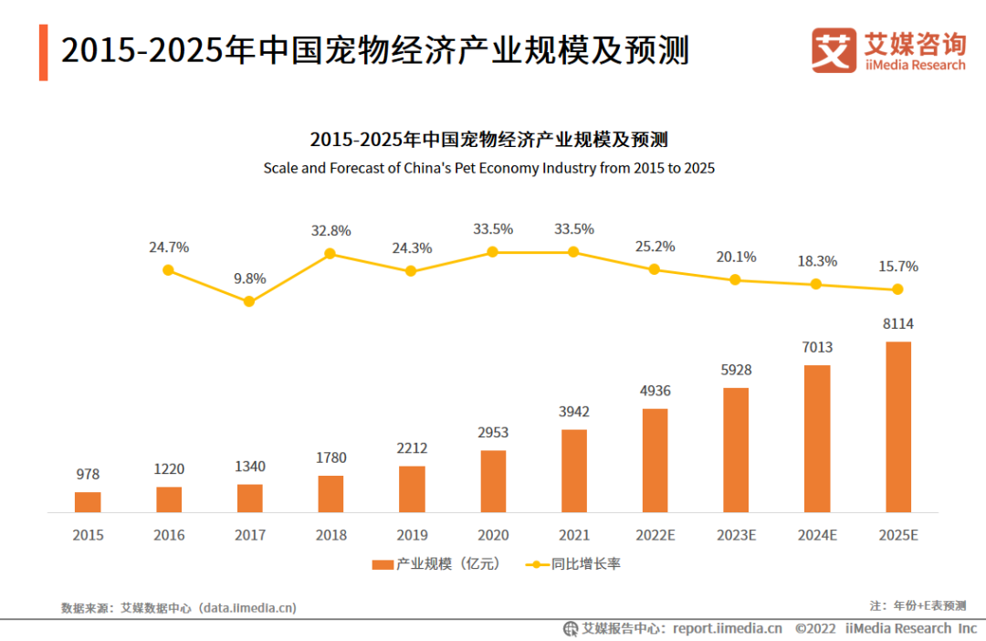 宠物行业报告：预计2025年市场规球盟会官方网站模达8114亿元宠物食品行业获得较高的资本关注(图3)