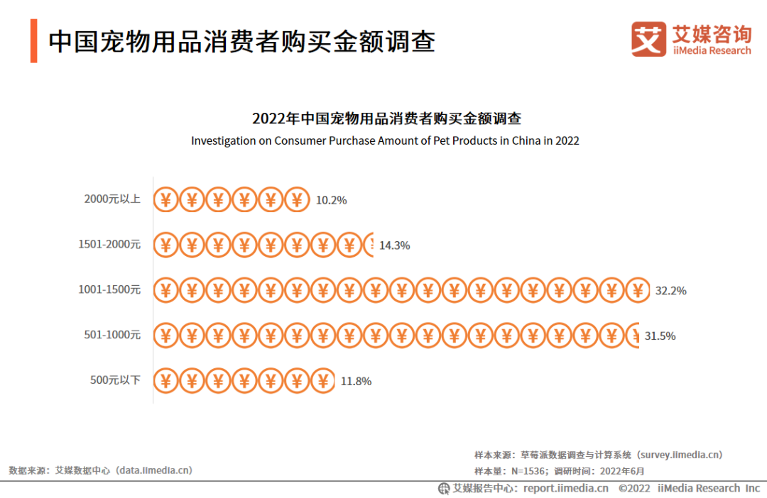 宠物行业报告：预计2025年市场规球盟会官方网站模达8114亿元宠物食品行业获得较高的资本关注(图5)