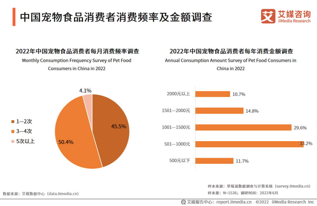 宠物行业报告：预计2025年市场规球盟会官方网站模达8114亿元宠物食品行业获得较高的资本关注(图4)