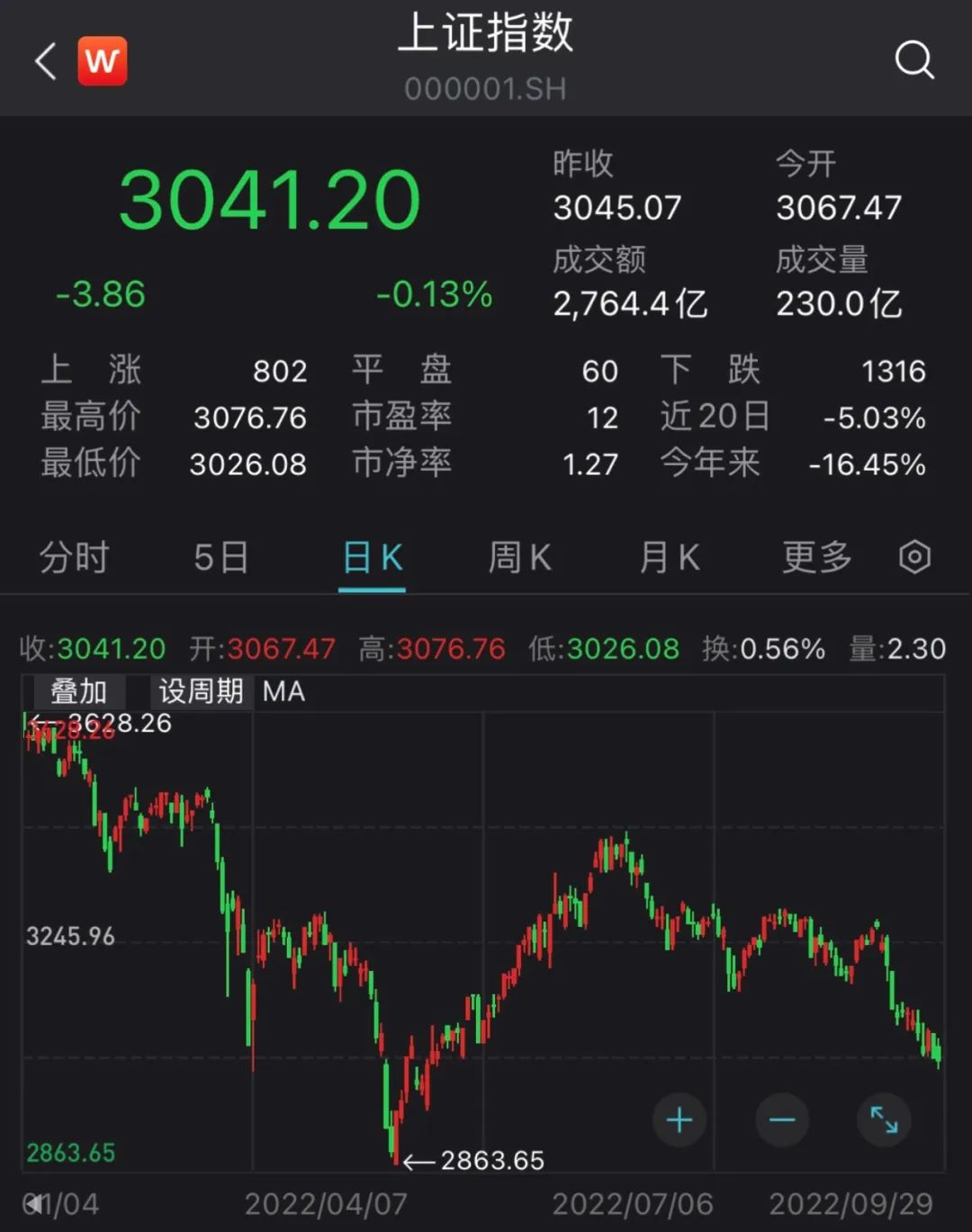 又到“3000点保卫战”,这次吐槽的人都少了…… - 21经济网