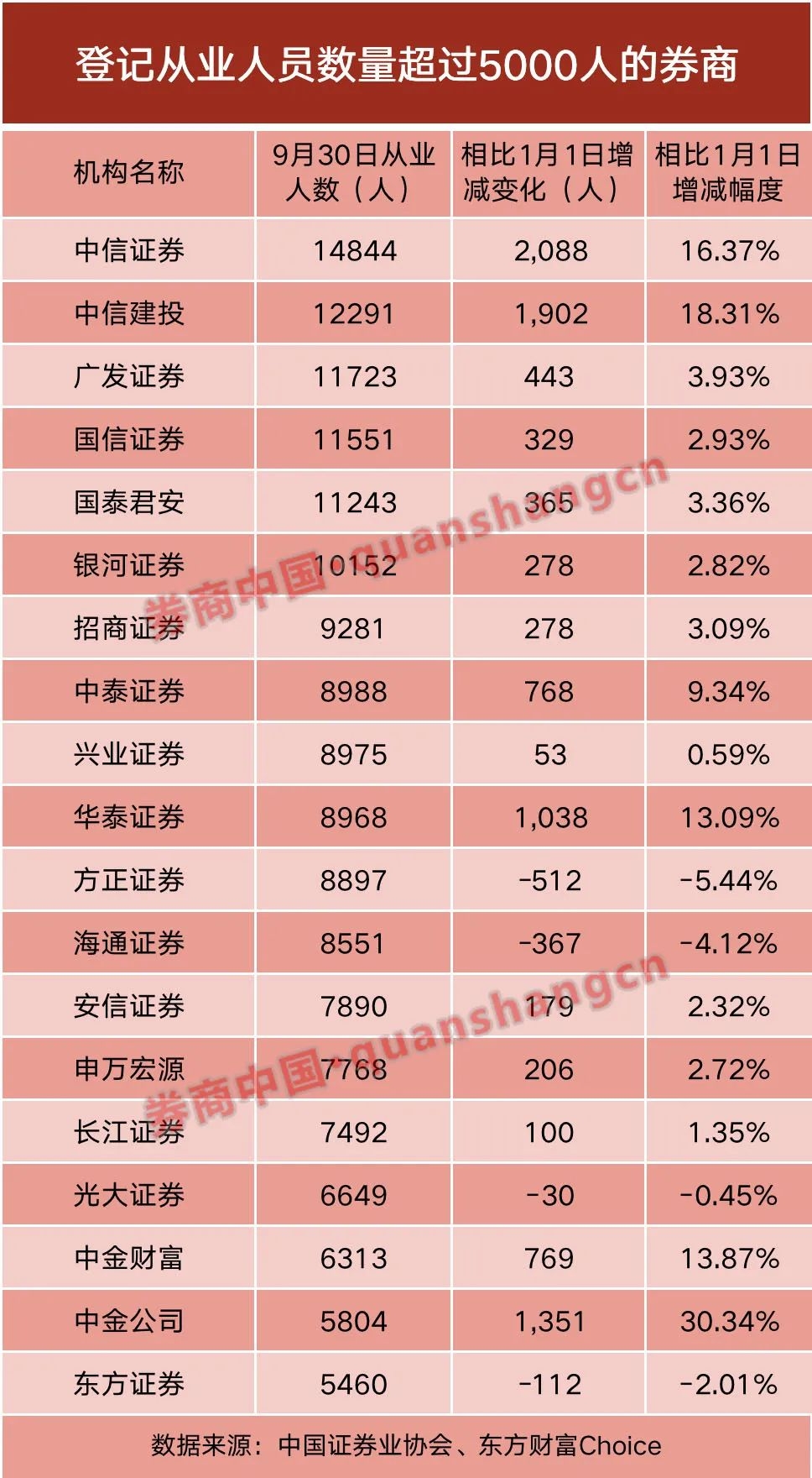 证券从业人员新风向！经纪人跌破5万投顾超7万保代“转会”新动向研究员又站上了风口