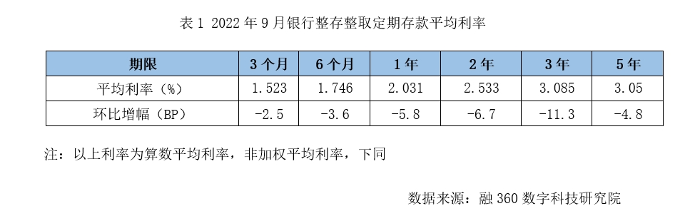 9月银行存款报告 利率全面下跌全国性银行牵头 21财经