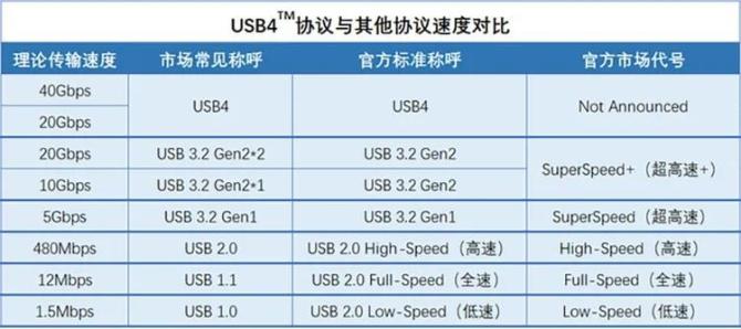 新知达人, USB4 2.0规范正式发布，不止120Gbps超高速传输