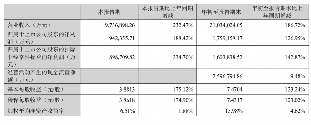 宁德时代上半年净利润达228.7亿元，连续七年半全球排名第一,2,4,3,第1张