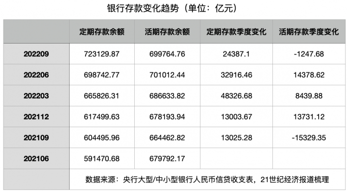 三季度银行定期存款增量占比超100% 存款平均成本或难降- 21经济网