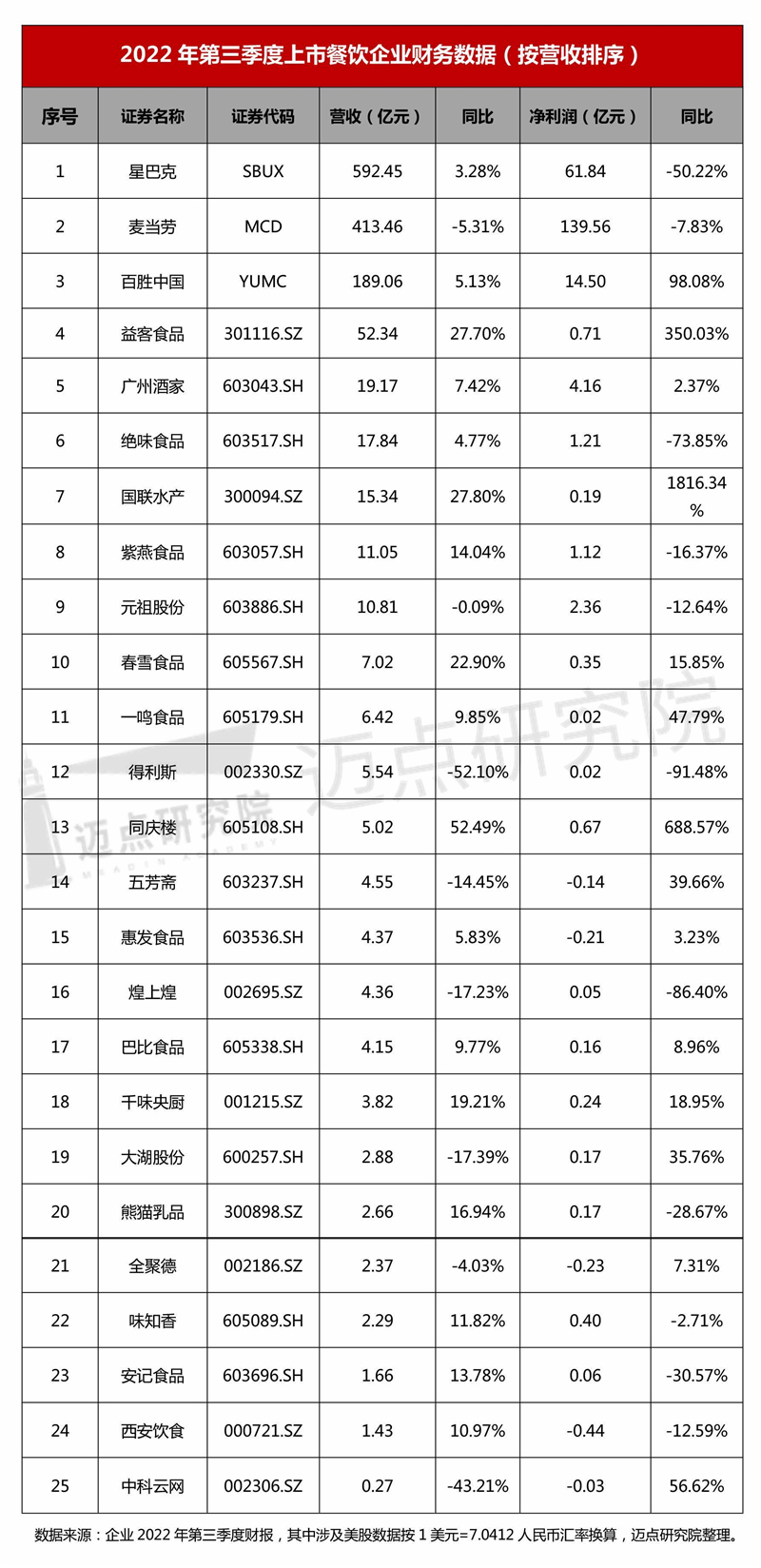 2022年第三季度上市餐饮企业财报分析_03.jpg