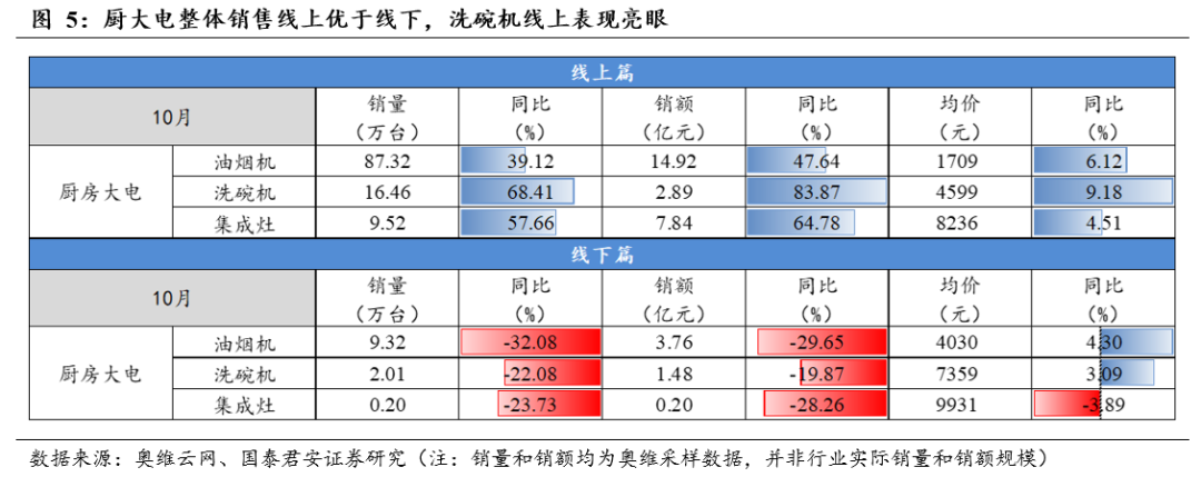 pg电子平台厨电行业11月月报：厨电线上优于线下老板集成灶增速较快(图6)