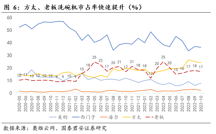 pg电子平台厨电行业11月月报：厨电线上优于线下老板集成灶增速较快(图7)