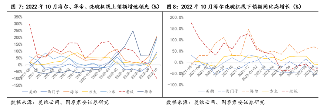 pg电子平台厨电行业11月月报：厨电线上优于线下老板集成灶增速较快(图8)