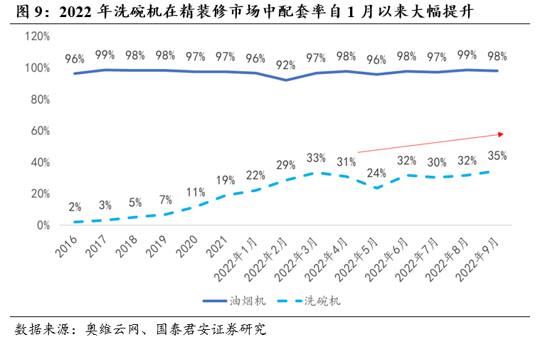 pg电子平台厨电行业11月月报：厨电线上优于线下老板集成灶增速较快(图9)