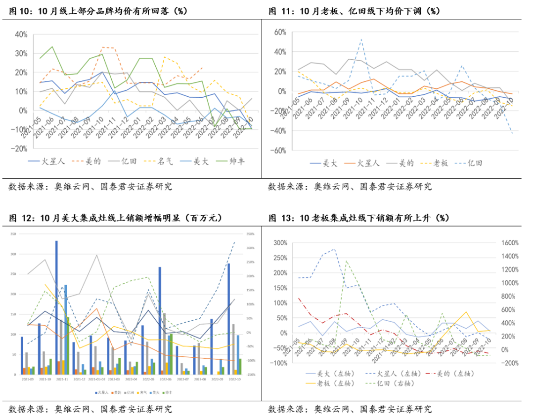 pg电子平台厨电行业11月月报：厨电线上优于线下老板集成灶增速较快(图10)