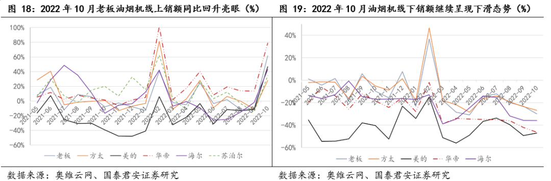 pg电子平台厨电行业11月月报：厨电线上优于线下老板集成灶增速较快(图13)