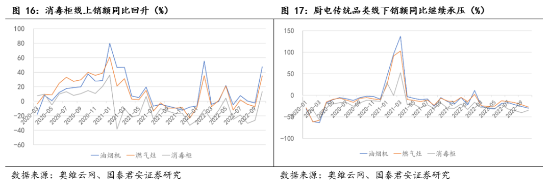 pg电子平台厨电行业11月月报：厨电线上优于线下老板集成灶增速较快(图12)