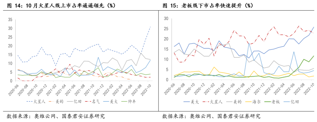 pg电子平台厨电行业11月月报：厨电线上优于线下老板集成灶增速较快(图11)