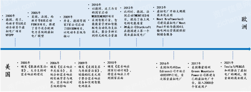 2023年虚拟电厂行业研究报聚享游告(图3)