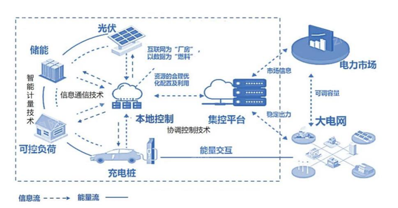 2023年虚拟电厂行业研究报聚享游告(图1)