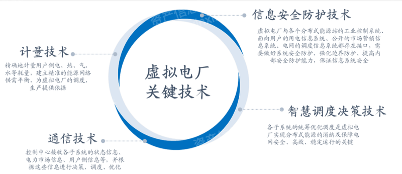 2023年虚拟电厂行业研究报聚享游告(图8)