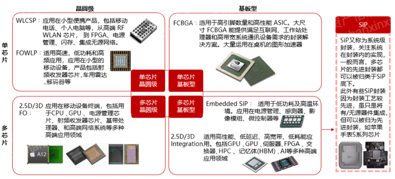 2023年先进封装行业研究报告