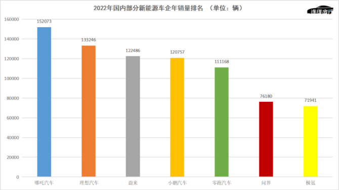 新知达人, 造车新势力提前进入淘汰赛：头部危险、腰部上攻、尾部坠落