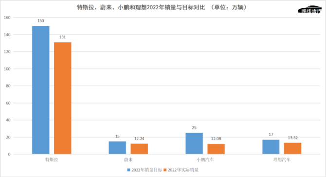 新知达人, 造车新势力提前进入淘汰赛：头部危险、腰部上攻、尾部坠落