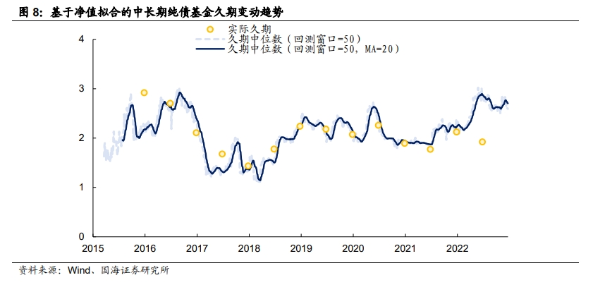 如何测算机构持仓久期？ | 国海固收 - 21经济网