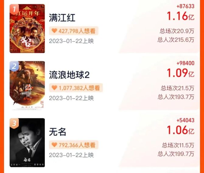 新知达人, 放开后的第一个春节档，能不能开门红？