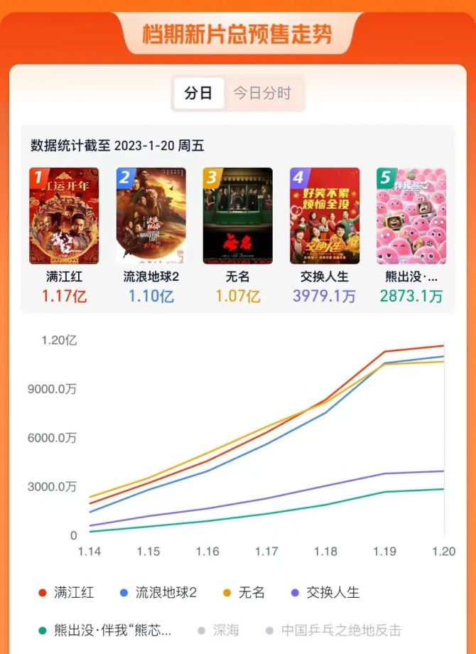 新知达人, 放开后的第一个春节档，能不能开门红？