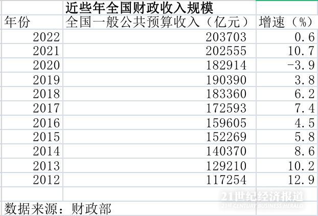 2022年全国财政收入超20万亿元增长0.6%，卖地收入超6万亿下降23% - 21