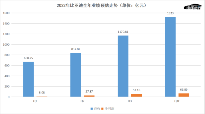 新知达人, 2022年赚翻后，比亚迪能不能做好“平衡术”？
