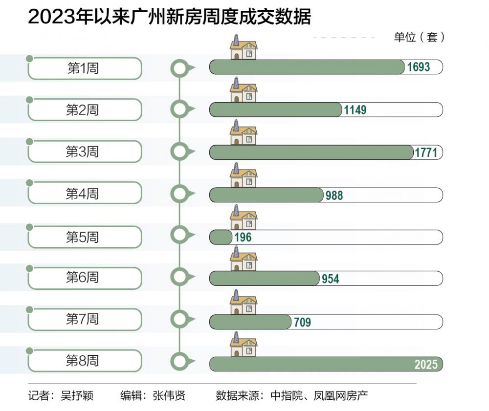 广州楼市暖春来了 - 商业 - 南方财经网