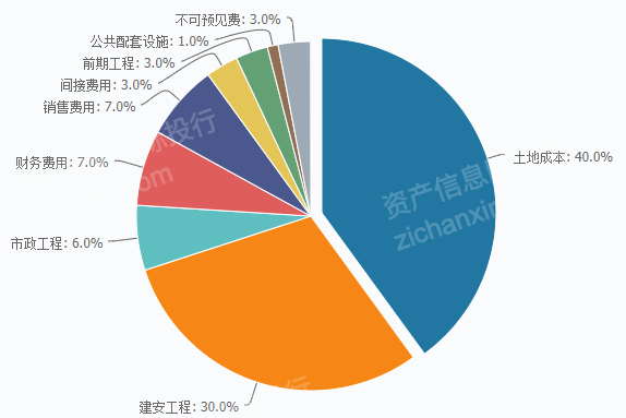 1 產業鏈價值鏈房地產行業共有五種地產:住宅地產,商業地產,產業地產