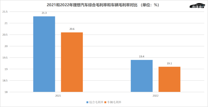 新知达人, 车卖爆，但亏更多，理想正在激进“补短板”