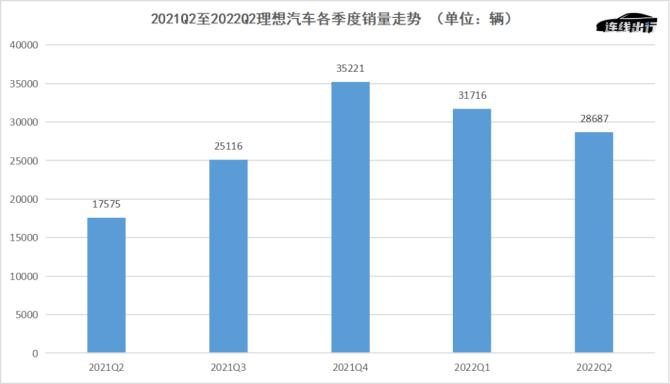 新知达人, 车卖爆，但亏更多，理想正在激进“补短板”