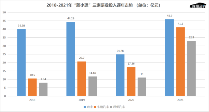 新知达人, 车卖爆，但亏更多，理想正在激进“补短板”