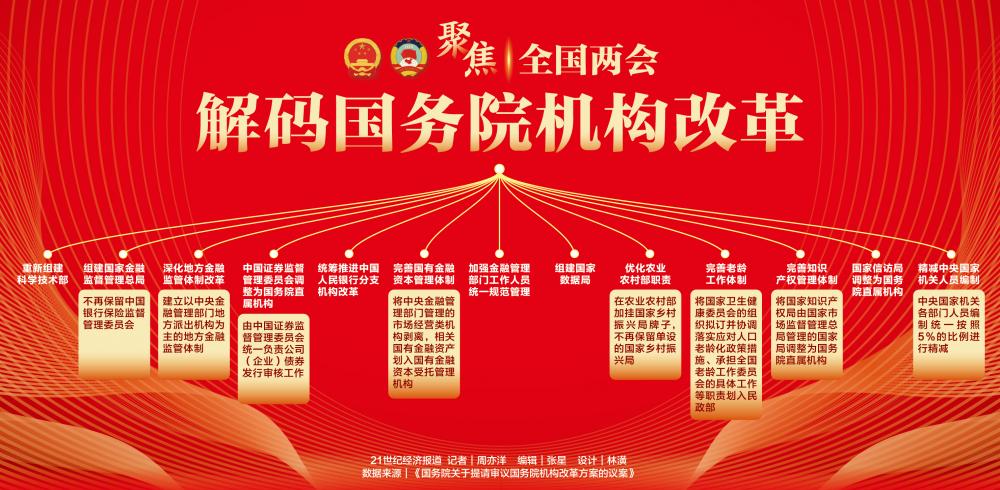 聚焦全国两会丨解码国务院机构改革 - 21财经