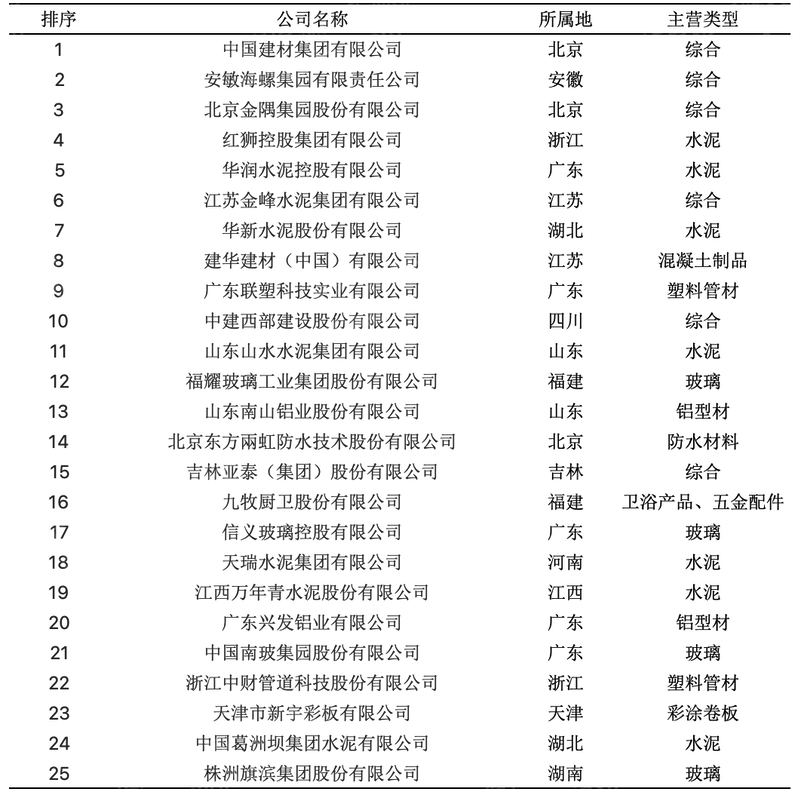 小鸟体育2023年中国建材行业研究报告(图2)