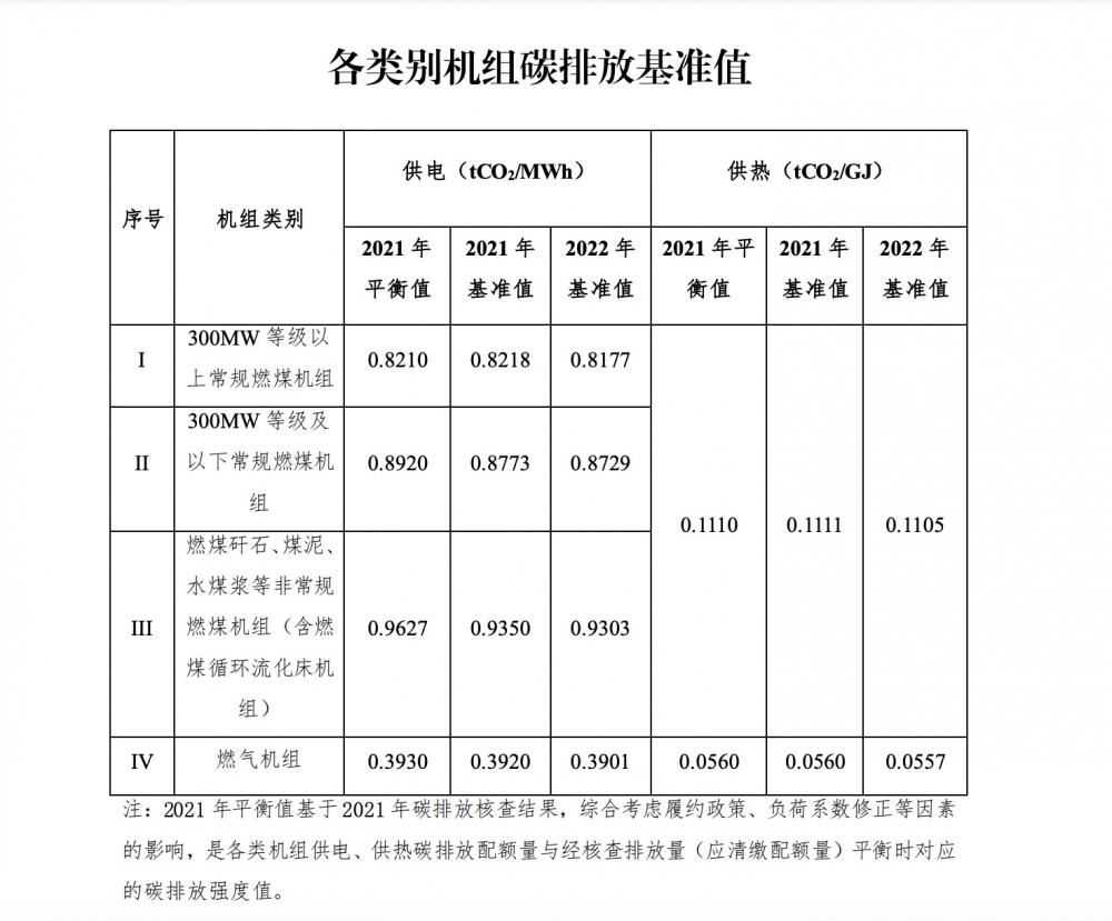 生态环境部收紧碳配额方案,新增“借碳政策”或豁免配额4000万吨