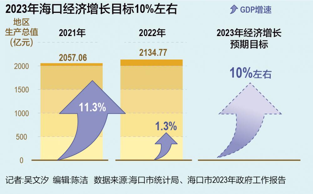 海口备考自贸港封关运作关键年 - 21经济网