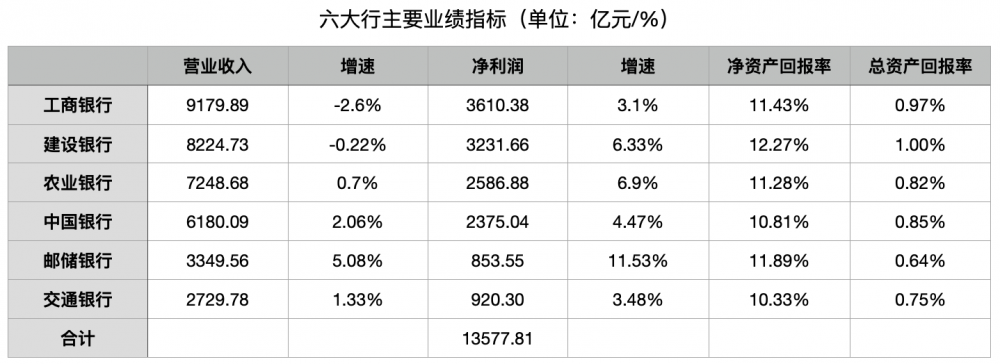  六大行2022年日赚37.20亿：非息收入拖累营收，农行存款超越建行