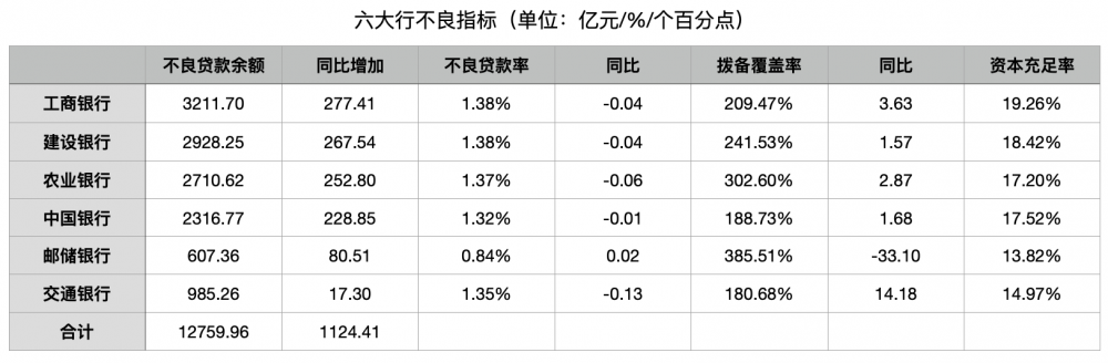  六大行2022年日赚37.20亿：非息收入拖累营收，农行存款超越建行